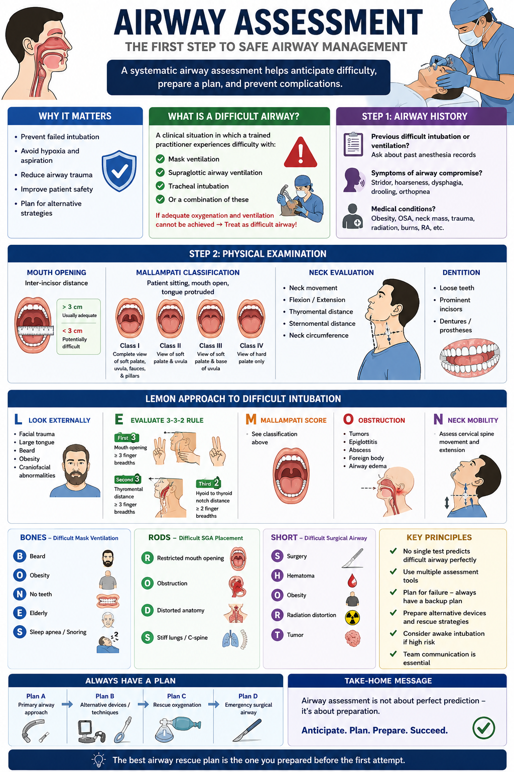 Airway Assessment: A Practical Guide to Predicting the Difficult Airway